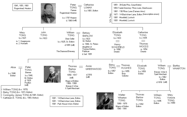 Family tree showing descent from Peter Tong of Rogerstead to William Wharton Tong, Mayor of Bolton.  Click on the image to open a bigger version in a separate window