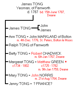 James Tong of Farnworth - Family Tree