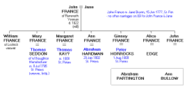 Family tree John France of Rumworth