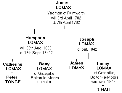 James Lomax - descendants - family tree