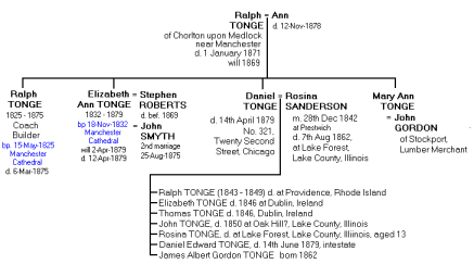 Family tree of Ralph Tonge of Chorlton Upon Medlock, d.1871