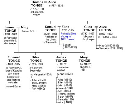 Family tree ofThomas Tonge of Farnworth (1755 - 1838)