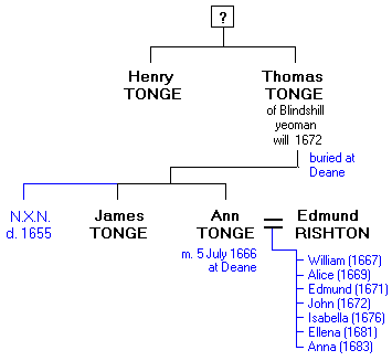 Thomas Tonge of Blindshill, yeoman, d. 1672: Family Tree