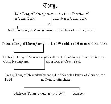 Tong of Newark, Notts & Maningham, Yorks.