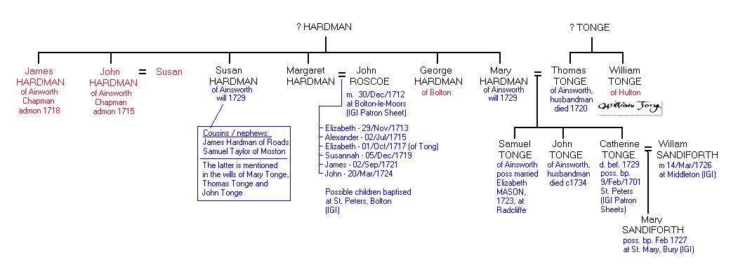 Notes on family tree of Tong, Hardman and Sandiforth families