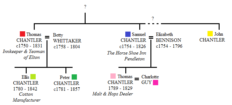 Key - Chantler Family Tree