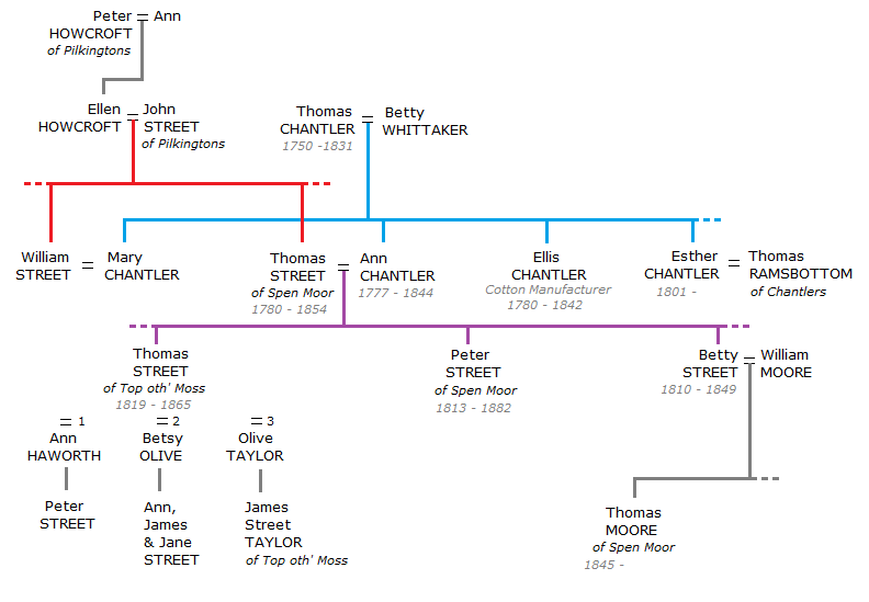 Chantler and Street Family Tree