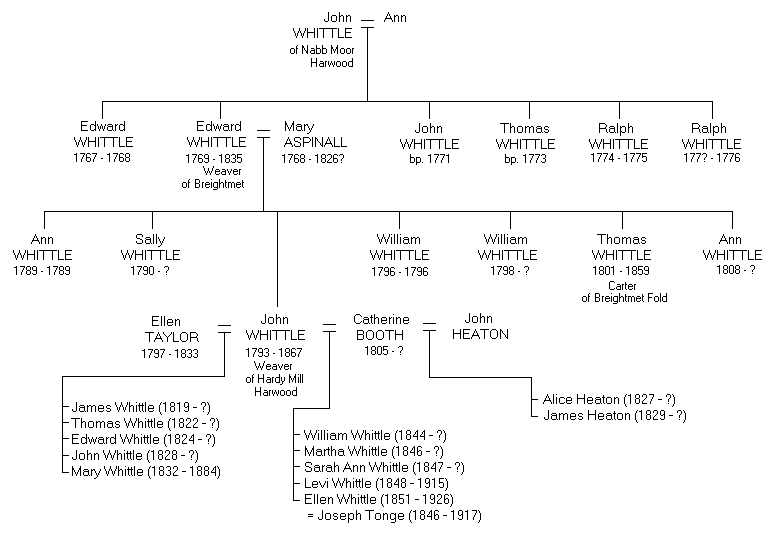 Whittle of Harwood and Breightmet - Family Tree